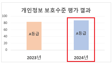 개인정보 관리수준 진단 평가 결과